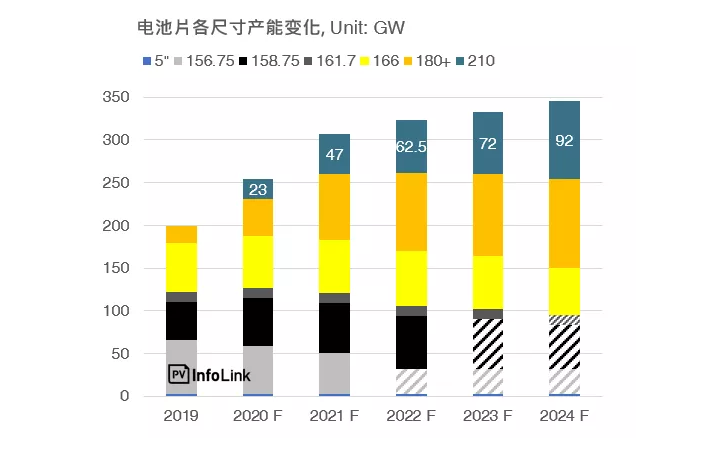 電池片各尺寸產能變化