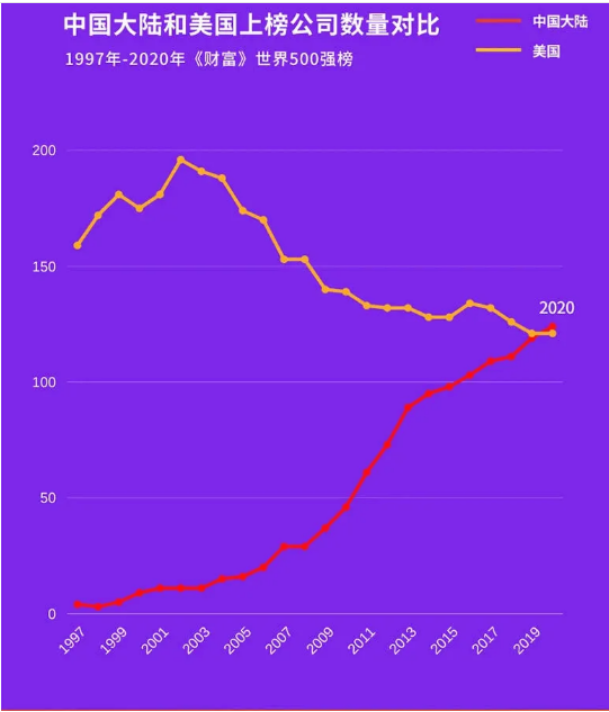 中國和美國上榜公司數量對比