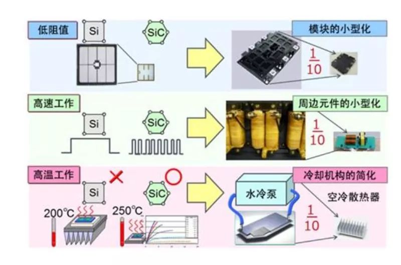 SiC 更容易實現模塊的小型化、更耐高溫