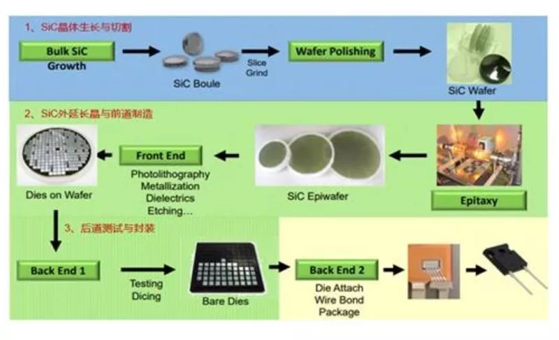 SiC 器件生產流程