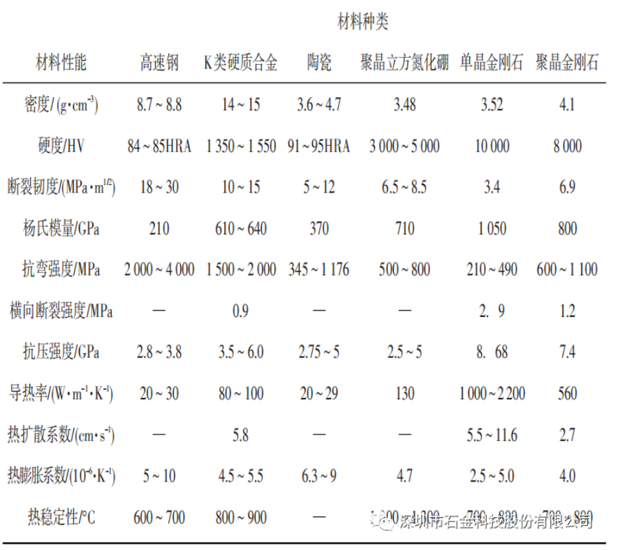 各種刀具材料的物理力學性能