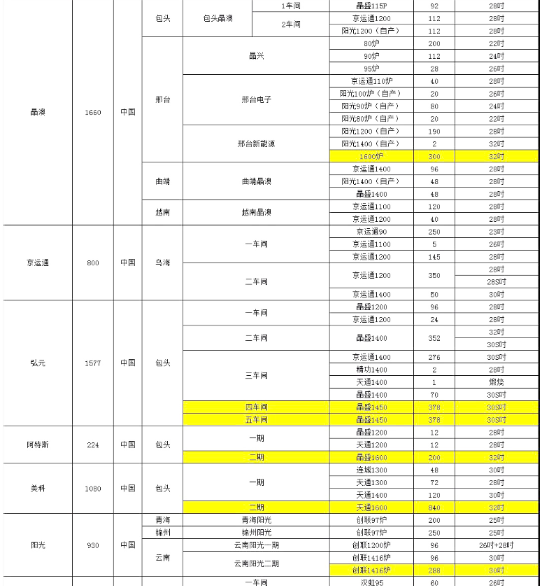 晶澳、阿特斯單晶廠爐臺數量及熱場數據