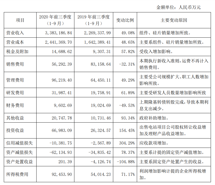 隆基股份發布了2020年第三季度財報