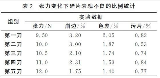 硅片表現