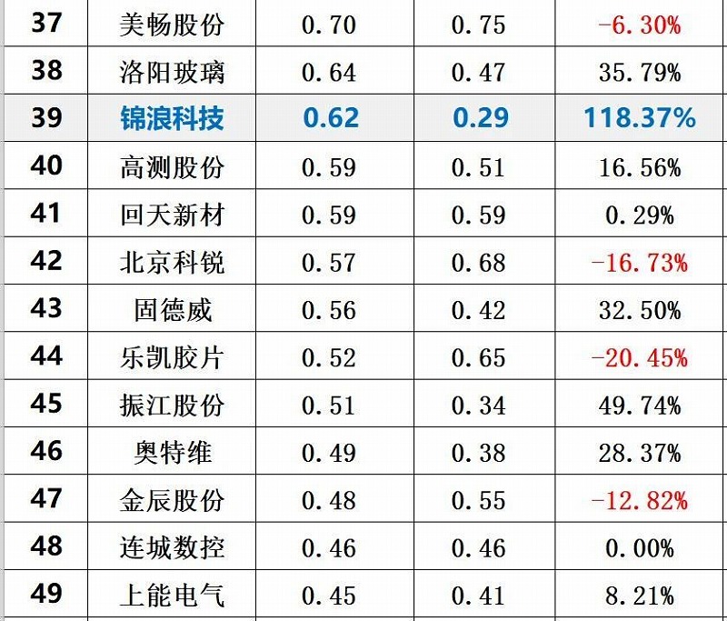 2020年前三季度光伏企業創新投入排行榜前50