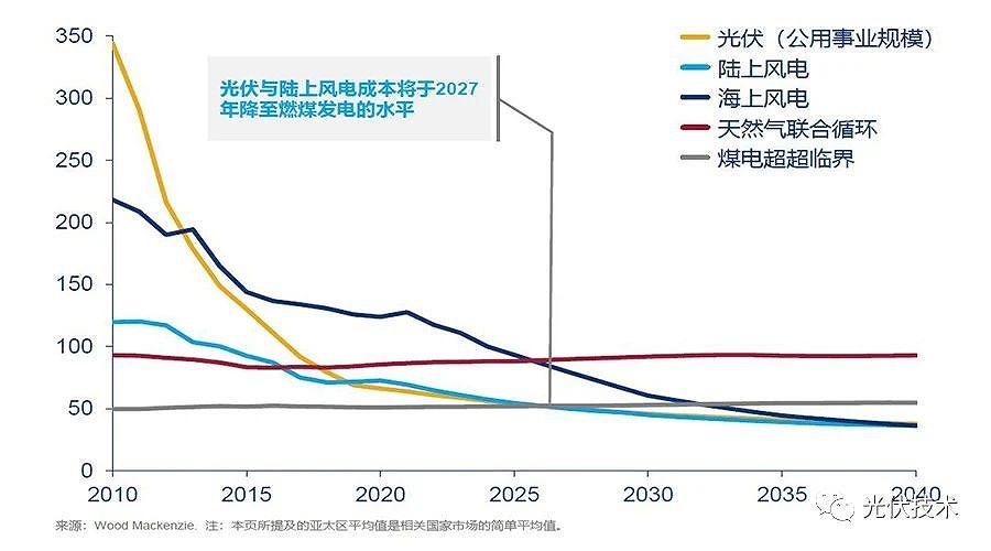 過去三年光伏發電成本下降近40%